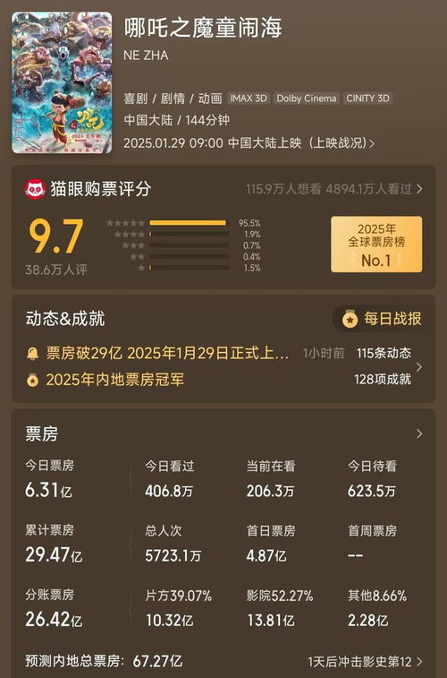 哪吒2总票房突破140亿元 哪吒2总票房突破140亿元