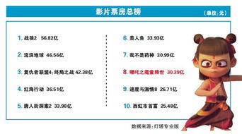 哪吒2连续30天单日票房TOP1 哪吒2连续30天单日票房TOP1