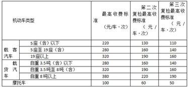 汽车检验要多少钱 汽车检验要多少钱
