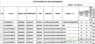 新能源汽车初审补助多少 新能源汽车初审补助多少