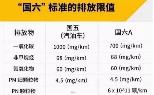 汽车排放标准是多少 汽车排放标准是多少