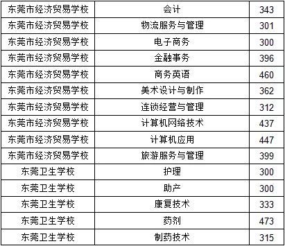 汽车专业录取线多少分 汽车专业录取线多少分