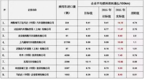我国汽车油耗目标是多少 我国汽车油耗目标是多少