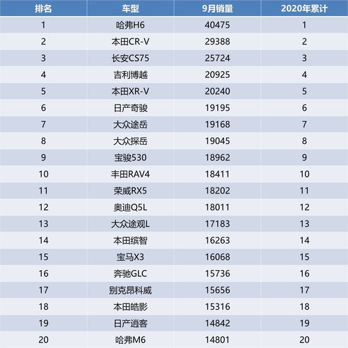 9月汽车 销量排名多少 9月汽车 销量排名多少