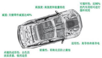 汽车需要用多少铝材