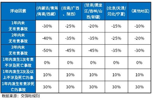 汽车第一年保险和第二年保险相差多少 汽车第一年保险和第二年保险相差多少