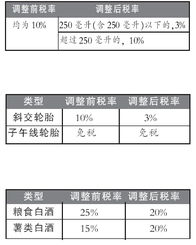 卖小汽车税率是多少 卖小汽车税率是多少