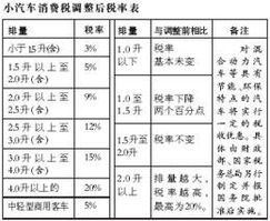 卖小汽车税率是多少 卖小汽车税率是多少