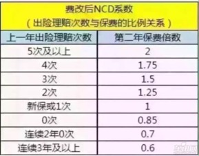 汽车保险为何涨价了多少 汽车保险为何涨价了多少
