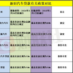 汽车贷款比例是多少 汽车贷款比例是多少