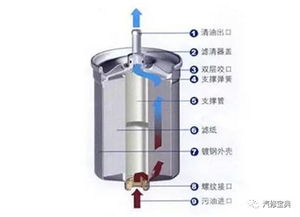 汽车过滤器压力多少正常 汽车过滤器压力多少正常