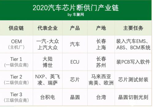 汽车用芯片占比多少 汽车用芯片占比多少