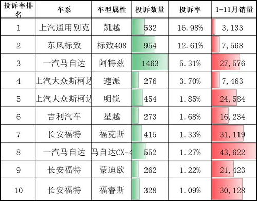 19年汽车投诉率多少 19年汽车投诉率多少