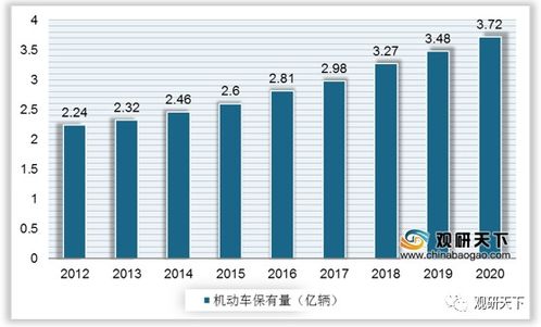 中国机动汽车总数有多少 中国机动汽车总数有多少