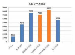 联合汽车总监收入多少 联合汽车总监收入多少