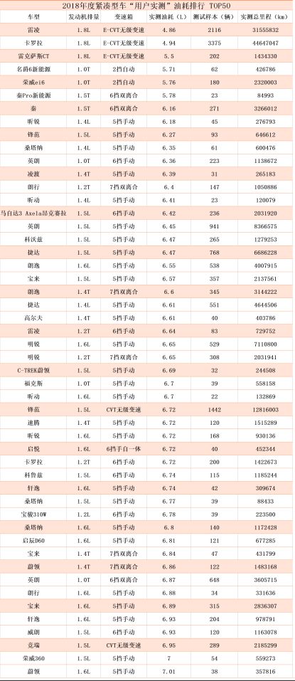 气温多少汽车油耗最低呢 气温多少汽车油耗最低呢