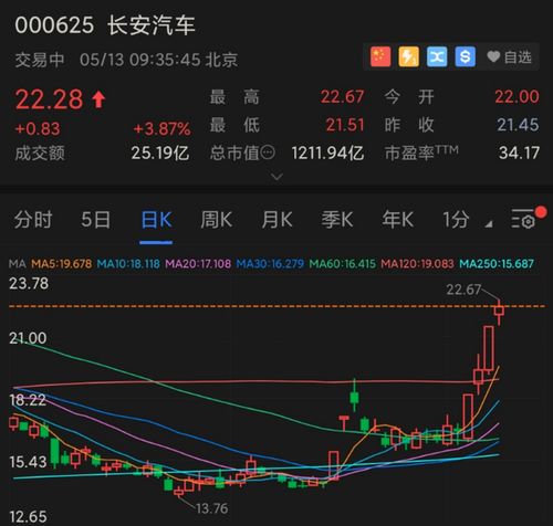 长安汽车股价预估多少 长安汽车股价预估多少