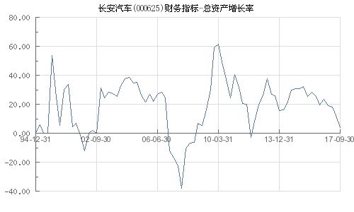 长安汽车总资产多少 长安汽车总资产多少