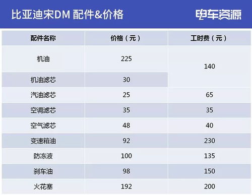 汽车保养各项费用有多少 汽车保养各项费用有多少