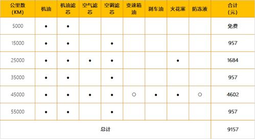 汽车保养各项费用有多少 汽车保养各项费用有多少