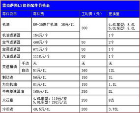 汽车常规保养多少钱 汽车常规保养多少钱