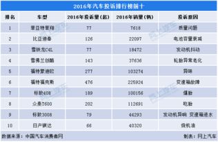 在哪查汽车投诉率多少