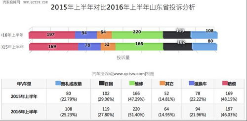 在哪查汽车投诉率多少