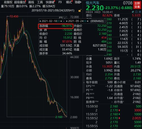 恒大汽车股价缩水了多少 恒大汽车股价缩水了多少