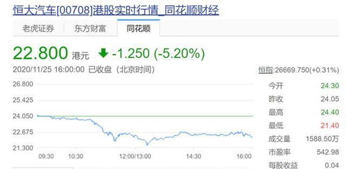 恒大汽车股价缩水了多少 恒大汽车股价缩水了多少