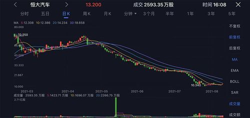 恒大汽车股价缩水了多少 恒大汽车股价缩水了多少