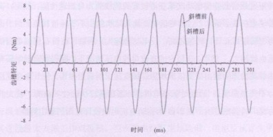 汽车输入转矩大概是多少 汽车输入转矩大概是多少