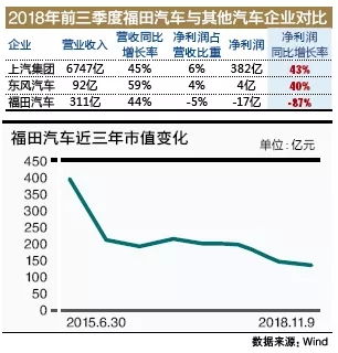 福田汽车总市值是多少