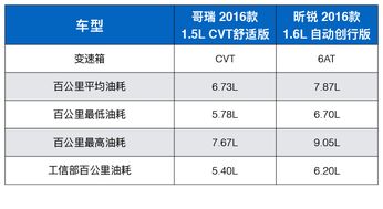 10元汽车油耗多少 10元汽车油耗多少