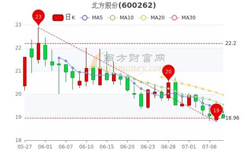 北方汽车股价多少 北方汽车股价多少