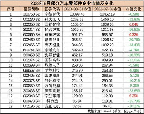 8月汽车市值排名多少