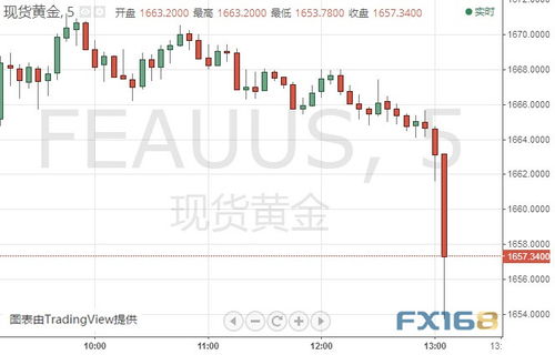 金价突然暴跌 金价突然暴跌