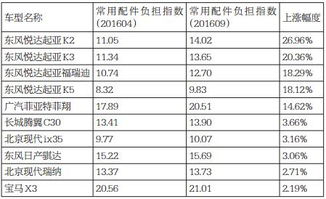 汽车保养费多少 汽车保养费多少