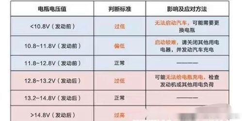 汽车电瓶电压提示多少 汽车电瓶电压提示多少