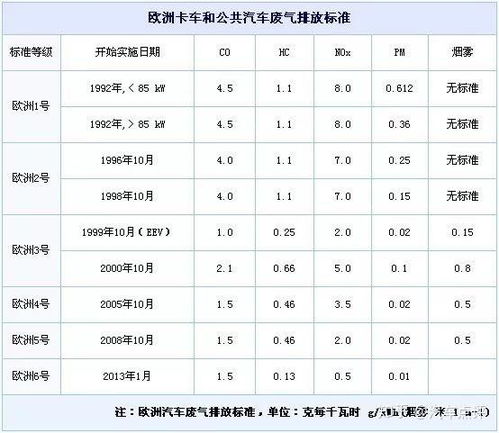 汽车排放标准多少年更新 汽车排放标准多少年更新