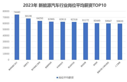 汽车设计学徒高薪资多少 汽车设计学徒高薪资多少