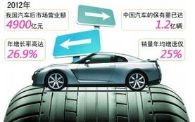 汽车配件门市收入多少 汽车配件门市收入多少