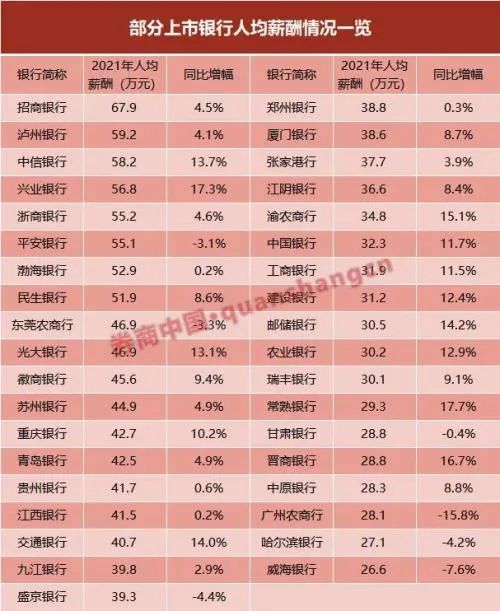 招商银行人均薪酬降至60万元以内 招商银行人均薪酬降至60万元以内