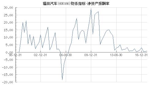 福田汽车净资产是多少 福田汽车净资产是多少