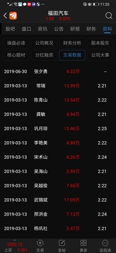福田汽车净资产是多少 福田汽车净资产是多少