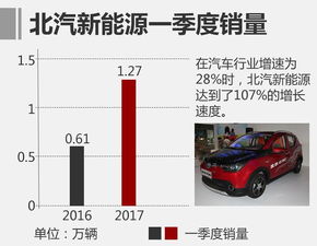 北京汽车 利润多少 北京汽车 利润多少