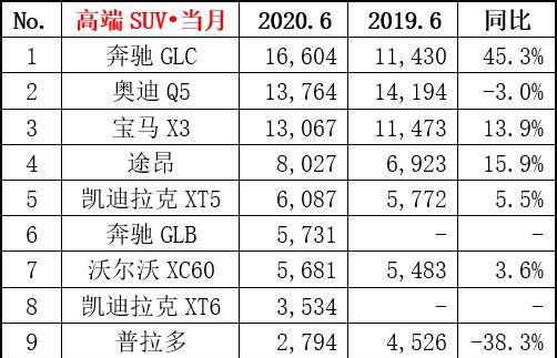 豪华汽车增长率多少 豪华汽车增长率多少