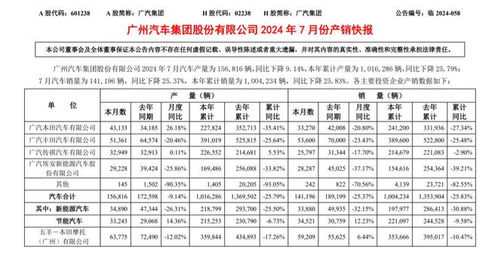 广汽每年汽车销量多少 广汽每年汽车销量多少