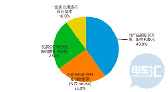 蔚来汽车融资利率多少 蔚来汽车融资利率多少