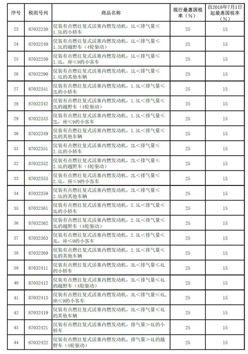 汽车关税多少钱 汽车关税多少钱