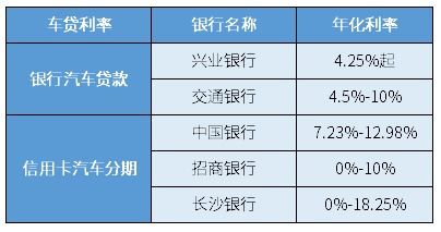 汽车贷款利息多少 汽车贷款利息多少